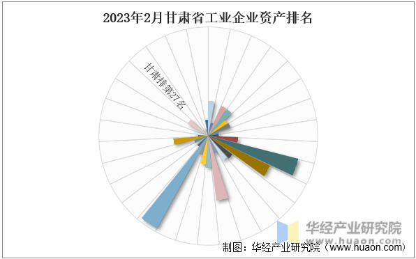 2023年2月甘肃省工业企业资产排名
