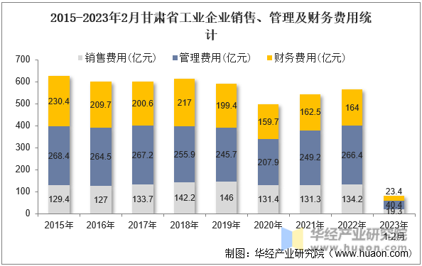 2015-2023年2月甘肃省工业企业销售、管理及财务费用统计