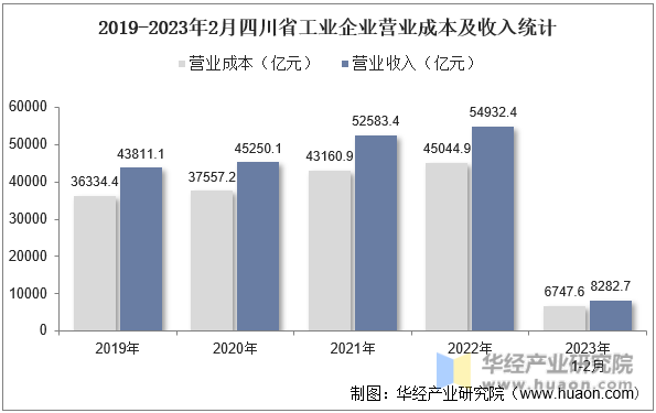 2019-2023年2月四川省工业企业营业成本及收入统计