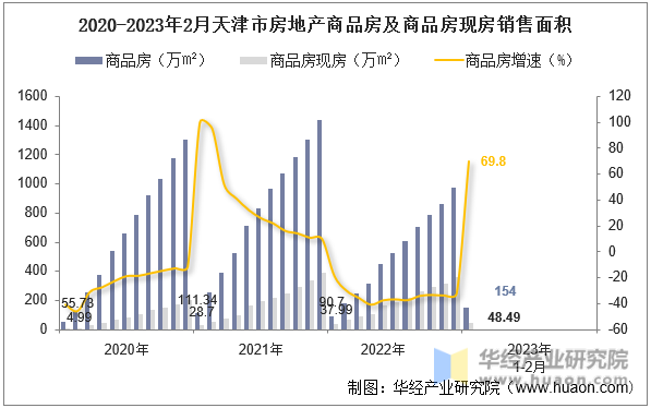 2020-2023年2月天津市房地产商品房及商品房现房销售面积