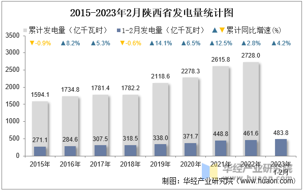 2015-2023年2月陕西省发电量统计图