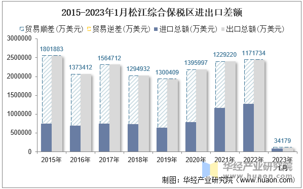 2015-2023年1月松江综合保税区进出口差额