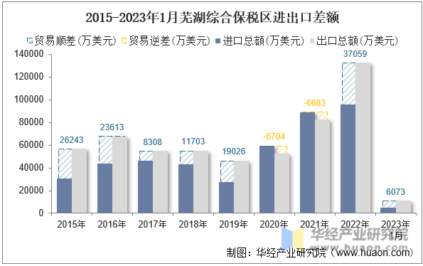 2015-2023年1月芜湖综合保税区进出口差额