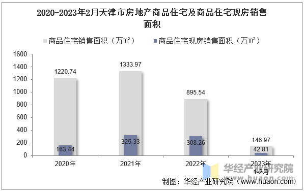 2020-2023年2月天津市房地产商品住宅及商品住宅现房销售面积