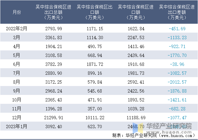 2022-2023年1月吴中综合保税区进出口额月度情况统计表