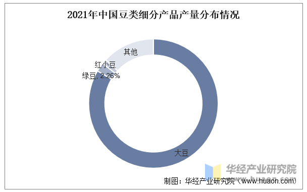 2021年中国豆类细分产品产量分布情况