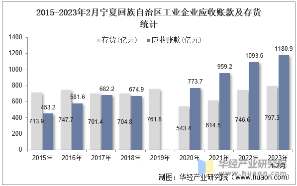 2015-2023年2月宁夏回族自治区工业企业应收账款及存货统计