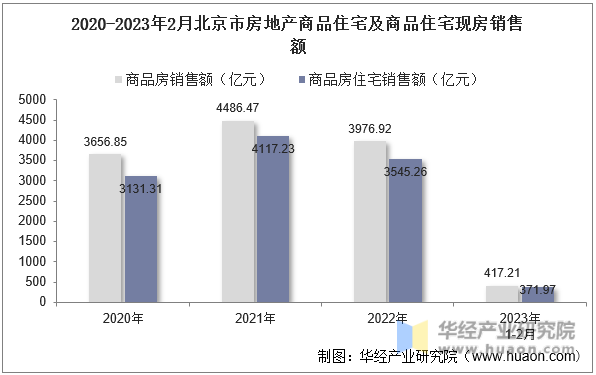 2020-2023年2月北京市房地产商品住宅及商品住宅现房销售额