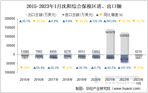 2015-2023年1月沈阳综合保税区进、出口额