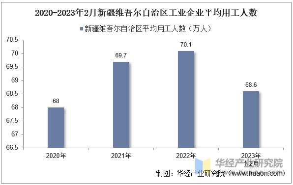 2020-2023年2月新疆维吾尔自治区工业企业平均用工人数