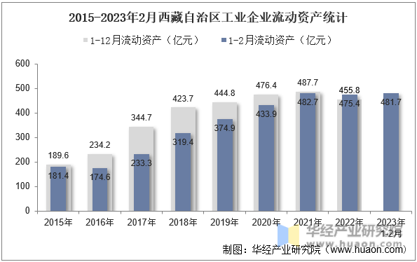 2015-2023年2月西藏自治区工业企业流动资产统计