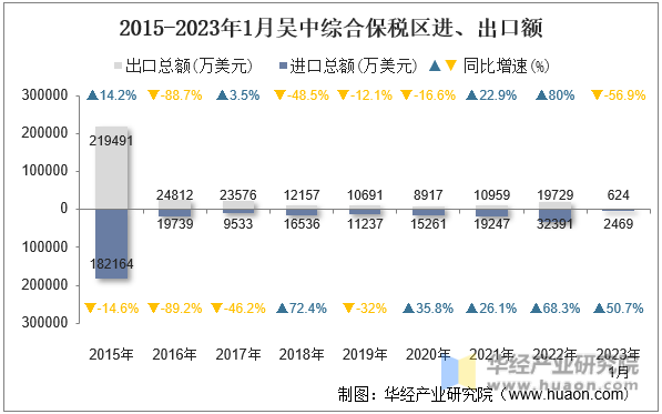 2015-2023年1月吴中综合保税区进、出口额