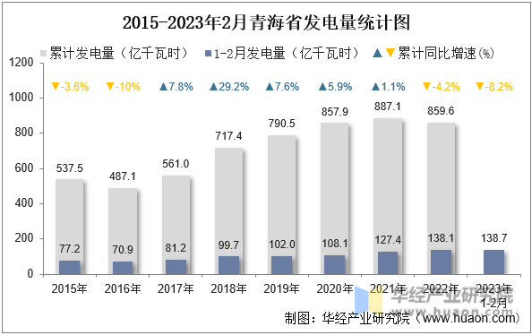 2015-2023年2月青海省发电量统计图