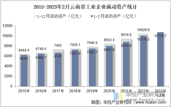 2015-2023年2月云南省工业企业流动资产统计