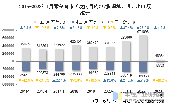 2015-2023年1月秦皇岛市（境内目的地/货源地）进、出口额统计