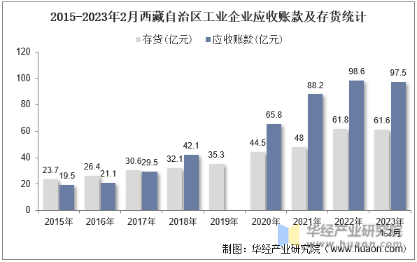 2015-2023年2月西藏自治区工业企业应收账款及存货统计