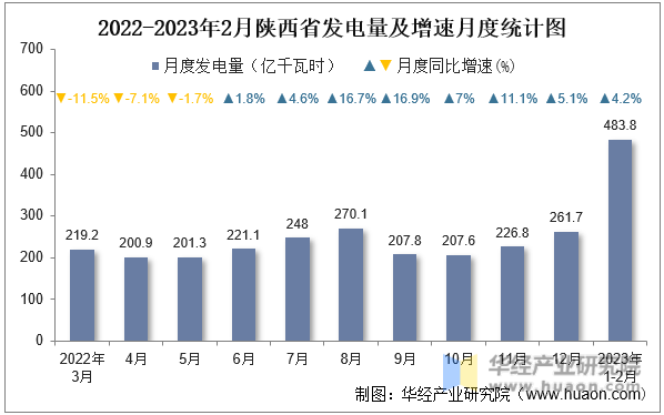 2022-2023年2月陕西省发电量及增速月度统计图
