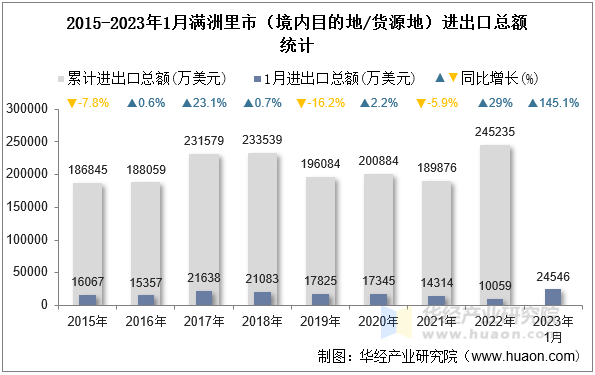 2015-2023年1月满洲里市（境内目的地/货源地）进出口总额统计