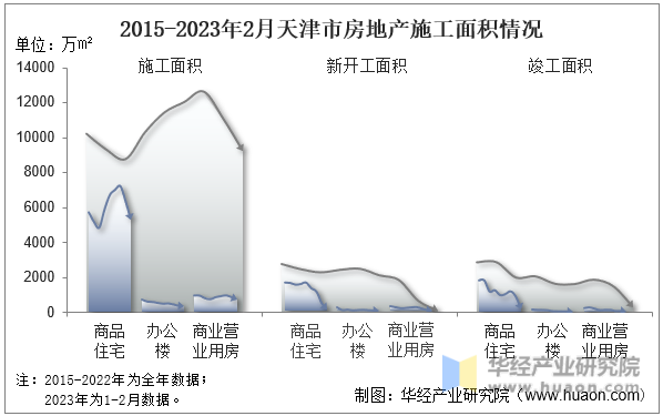 2015-2023年2月天津市房地产施工面积情况