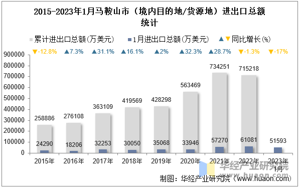 2015-2023年1月马鞍山市（境内目的地/货源地）进出口总额统计