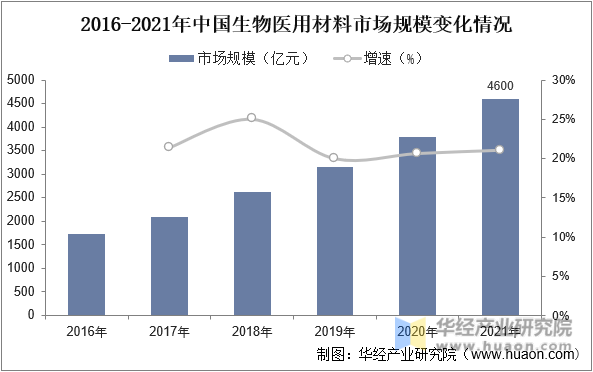 2016-2021年中国生物医用材料市场规模变化情况