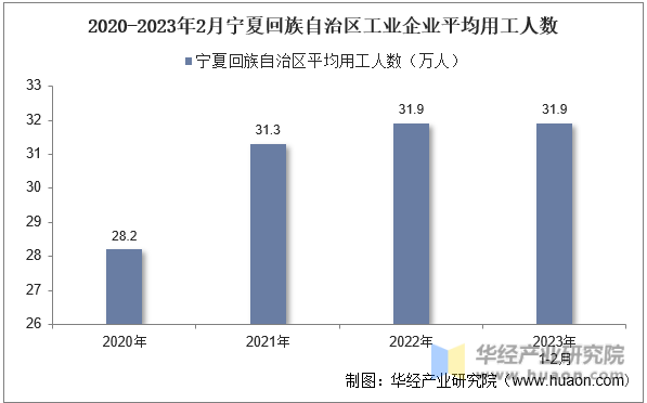 2020-2023年2月宁夏回族自治区工业企业平均用工人数