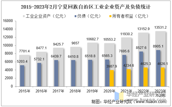2015-2023年2月宁夏回族自治区工业企业资产及负债统计