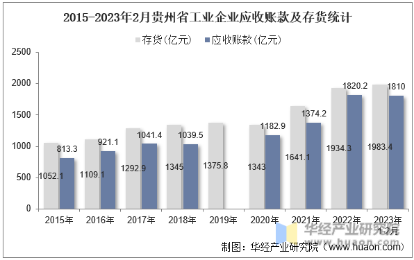 2015-2023年2月贵州省工业企业应收账款及存货统计