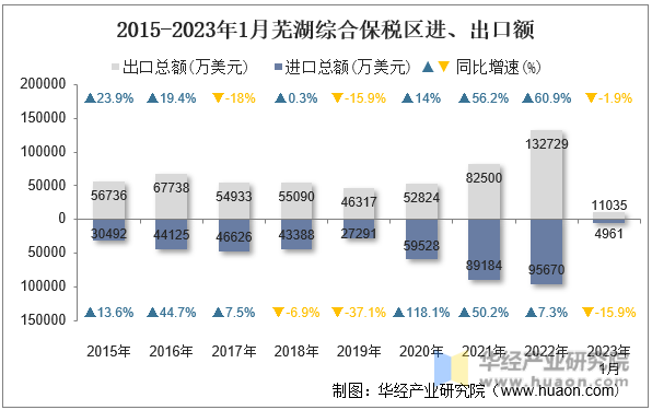 2015-2023年1月芜湖综合保税区进、出口额