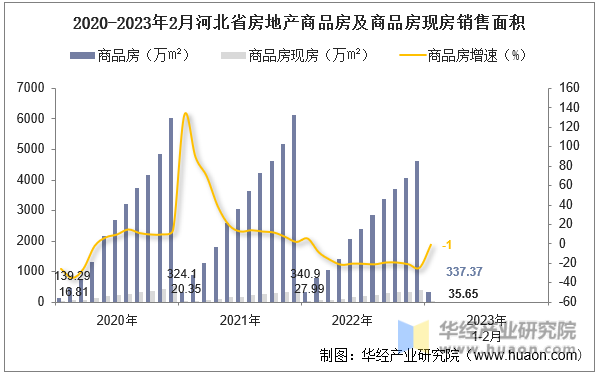 2020-2023年2月河北省房地产商品房及商品房现房销售面积
