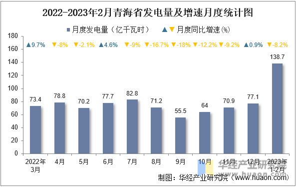 2022-2023年2月青海省发电量及增速月度统计图