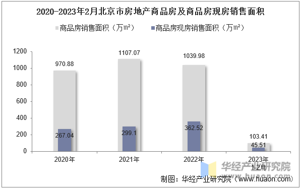 2020-2023年2月北京市房地产商品房及商品房现房销售面积