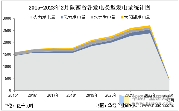 2015-2023年2月陕西省各发电类型发电量统计图