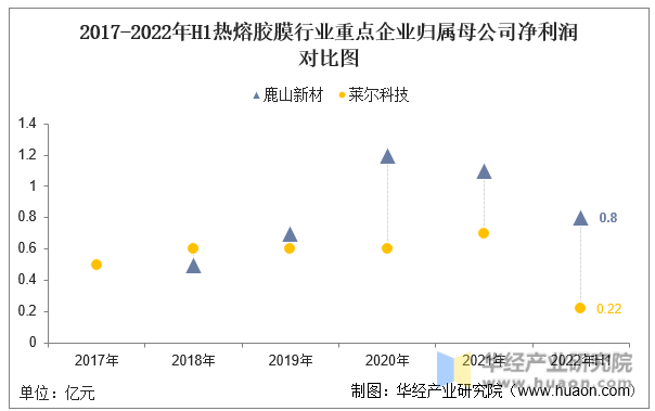 2017-2022年H1热熔胶膜行业重点企业归属母公司净利润对比图