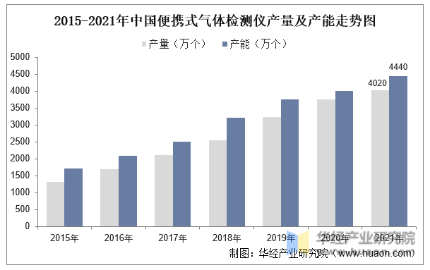 2015-2021年中国便携式气体检测仪产量及产能走势图