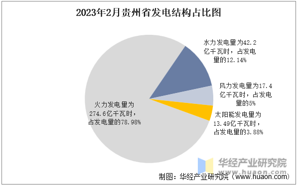 2023年2月贵州省发电结构占比图