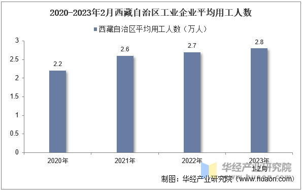 2020-2023年2月西藏自治区工业企业平均用工人数
