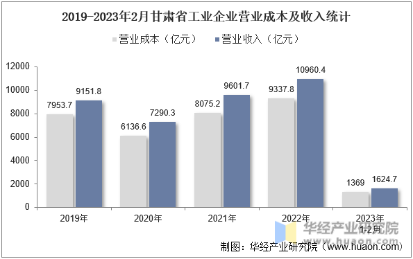 2019-2023年2月甘肃省工业企业营业成本及收入统计