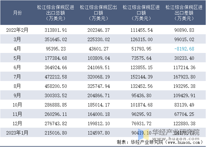 2022-2023年1月松江综合保税区进出口额月度情况统计表