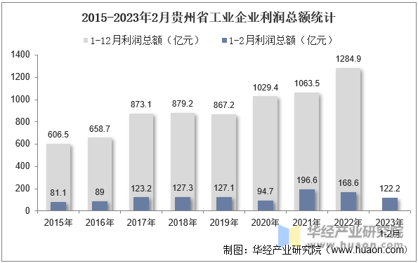 2015-2023年2月贵州省工业企业利润总额统计