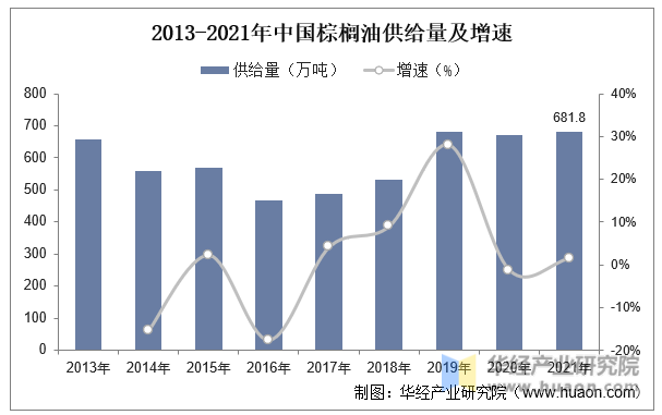 2013-2021年中国棕榈油供给量及增速