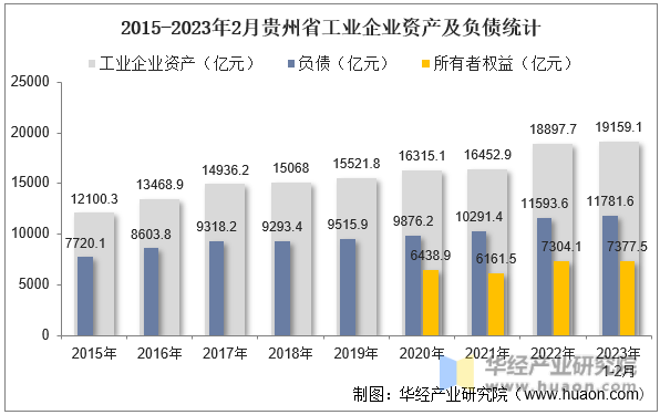 2015-2023年2月贵州省工业企业资产及负债统计
