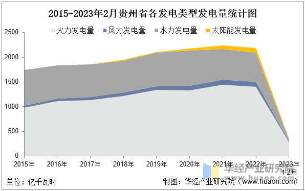 2015-2023年2月贵州省各发电类型发电量统计图