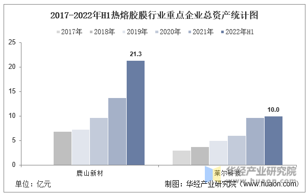 2017-2022年H1热熔胶膜行业重点企业总资产统计图