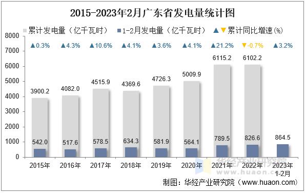 2015-2023年2月广东省发电量统计图