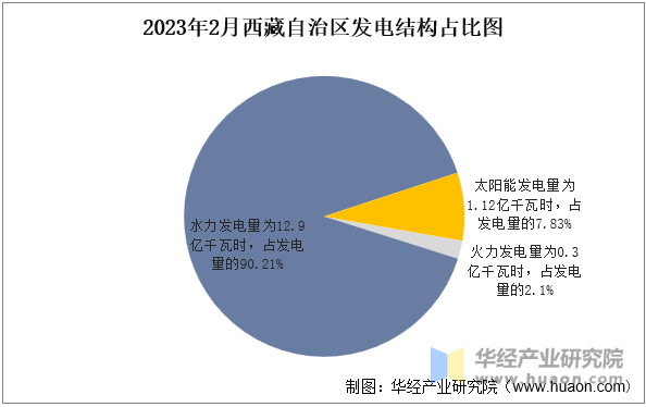 2023年2月西藏自治区发电结构占比图