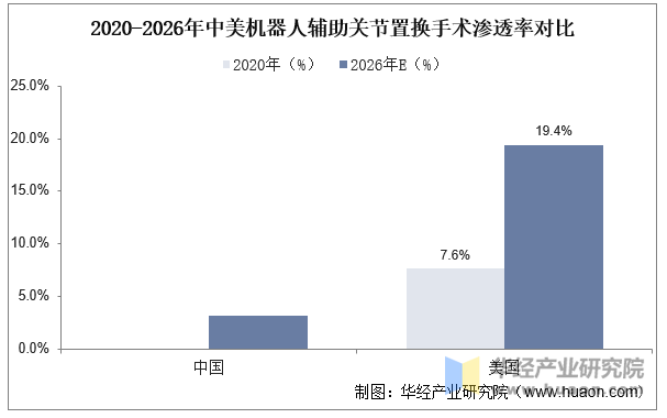 2020-2026年中美机器人辅助关节置换手术渗透率对比