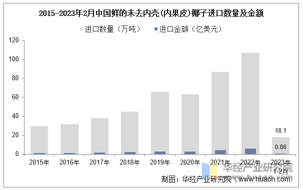 2015-2023年2月中国鲜的未去内壳（内果皮）椰子进口数量及金额