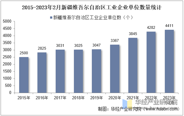 2015-2023年2月新疆维吾尔自治区工业企业单位数量统计