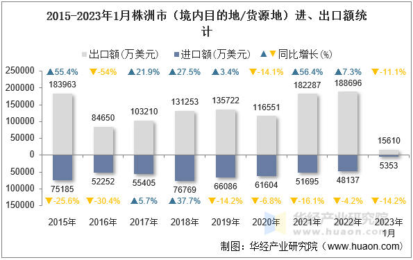 2015-2023年1月株洲市（境内目的地/货源地）进、出口额统计